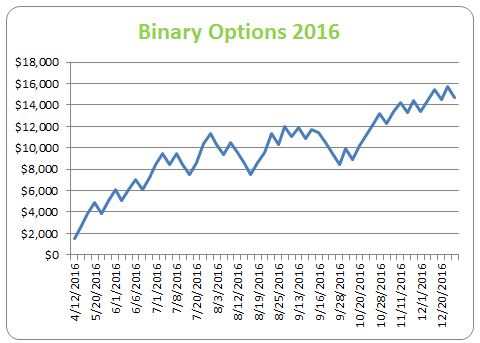 Binary Options 2016