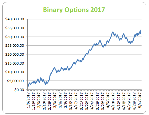 Binary Options 2017
