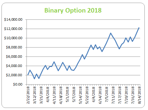 Binary Options 2018
